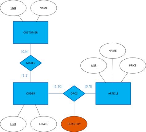 Erd Chen With Cardinality Constraints Download Scientific Diagram