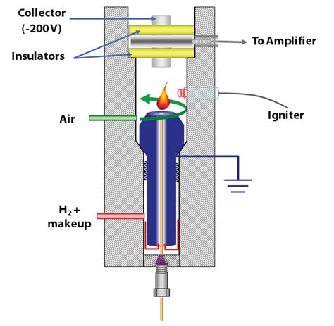 The Flame Ionization Detector Part 1