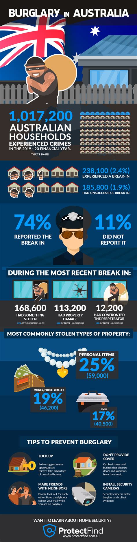 11 Surprising Home Burglary Statistics In Australia