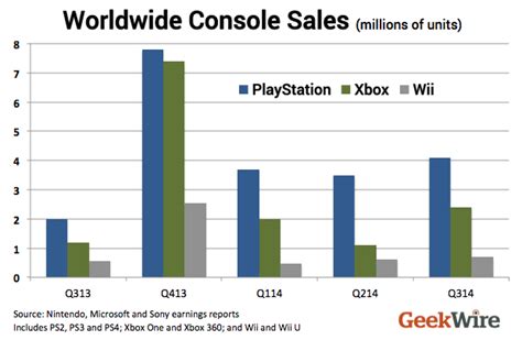 Xbox One Vs Ps4 Can Microsoft Sustain Its New Momentum Against Sony