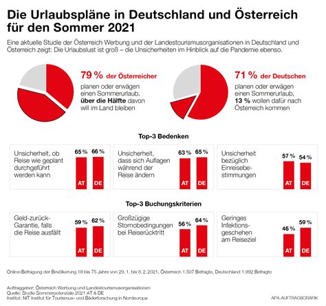 Eine umfrage halten, durchführen eine repräsentative umfrage eine umfrage zur, über die akademiereform, hochschulreform veranstalten Umfrage: Urlaubslust und Unsicherheit bei Gästen ...