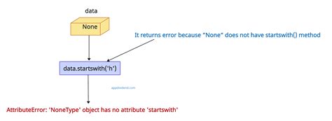 How To Fix Attributeerror Nonetype Object Has No Attribute Startswith