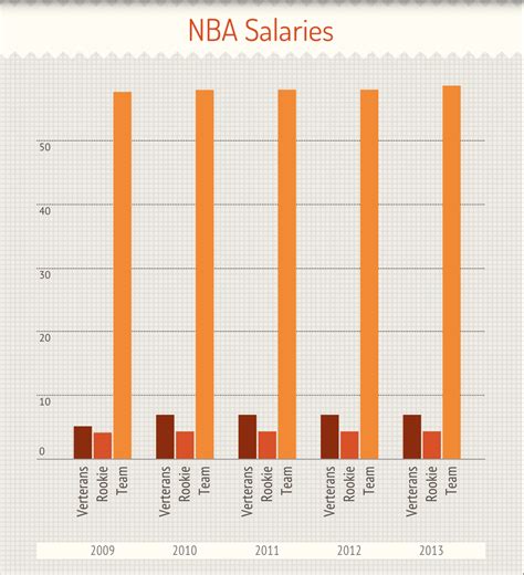The average salary for an nba director of scouting is $130,250 annually. WNBA Salaries vs. NBA Salaries | SMU Women's Basketball