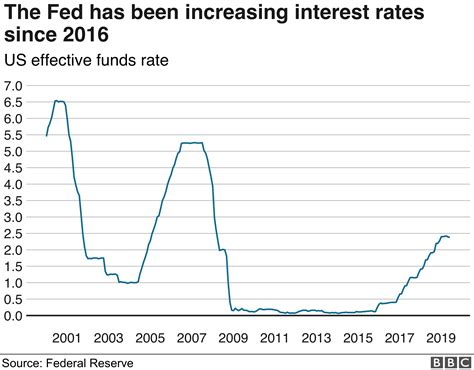 Does The Us Economy Need A Boost Bbc News