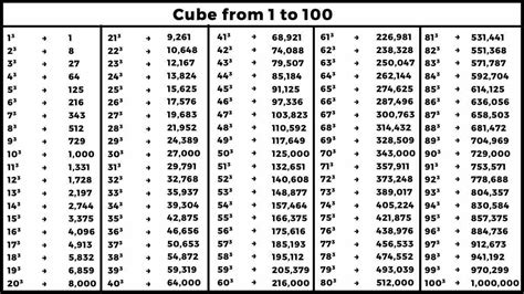 Cube From 1 To 100 Easy Maths Solution