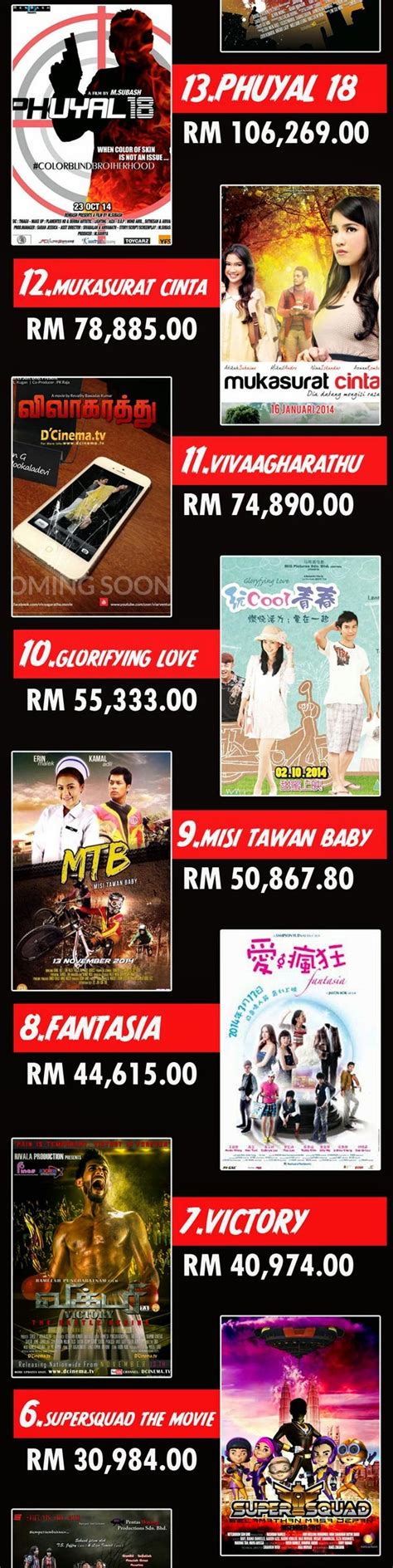 Tapi tak ada salahnya untuk sesekali berbuat romantis bukan? Blog Serius: Serius Fakta - 15 Filem Malaysia Dengan ...