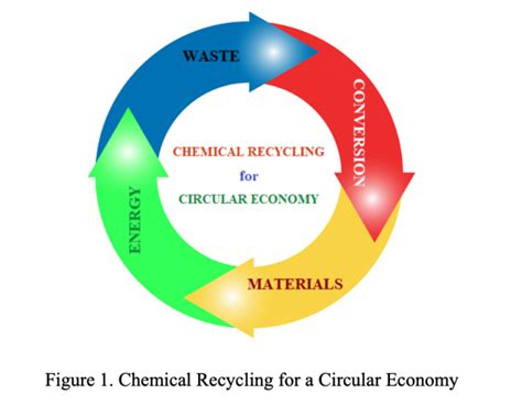 Circular And Sustainable Economy Circular Economy And Effective Waste