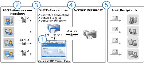 Smtp Server Diagram Explaining How An Outgoing Mail Server Works Smtp