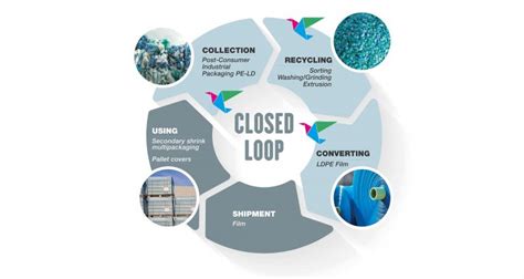 Closed Loop By Aliplast Future Automation For Recycling