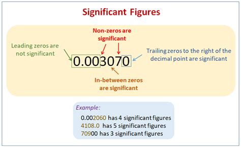 There are four significant figures in 92.00. Significant Figures (examples, solutions, songs, videos ...