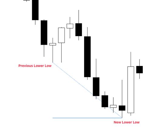 Lower Highs And Lower Lows The Complete Guide Updated