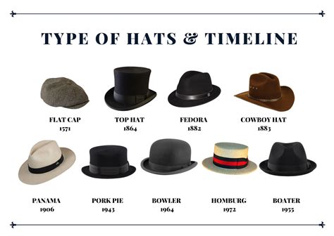 Type Of Hats Timeline Timeless Fashion For Men