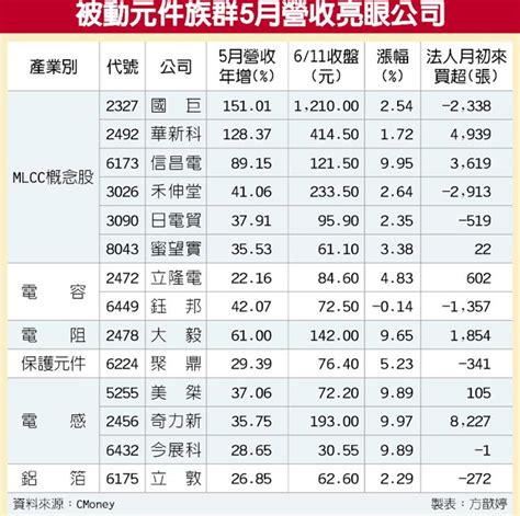 香港 股票 網站 | 富途證券. 被動元件族群 業績大豐收 - 中時電子報