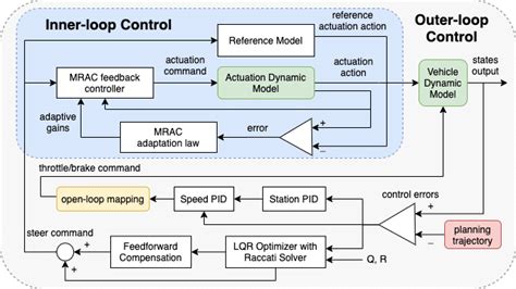 Closed Loop Control Architecture 1 Outer Loop Controller The