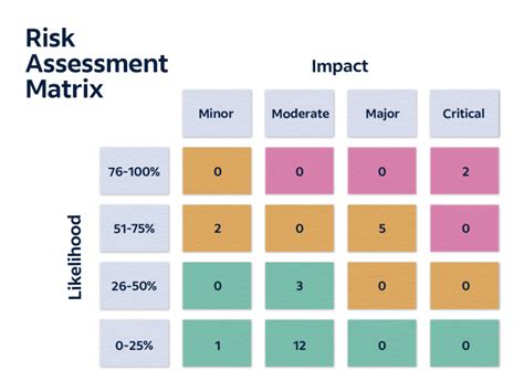 How To Use A Risk Assessment Matrix With Example