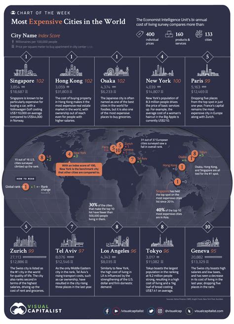 The Most Expensive Cities In The World Infographic Vi