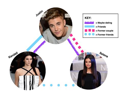 is selena gomez jealous of justin bieber and kendall jenner this is a very confusing love triangle