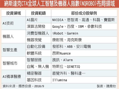 目錄 1 納斯達克綜合指數與道·瓊斯指數 2 納斯達克綜合指數簡介 提示:評論內容為網友針對條目納斯達克綜合指數展開的討論，與本站觀點立場無關。 發表評論. AI浪潮 主題式ETF領風騷 - 中時電子報