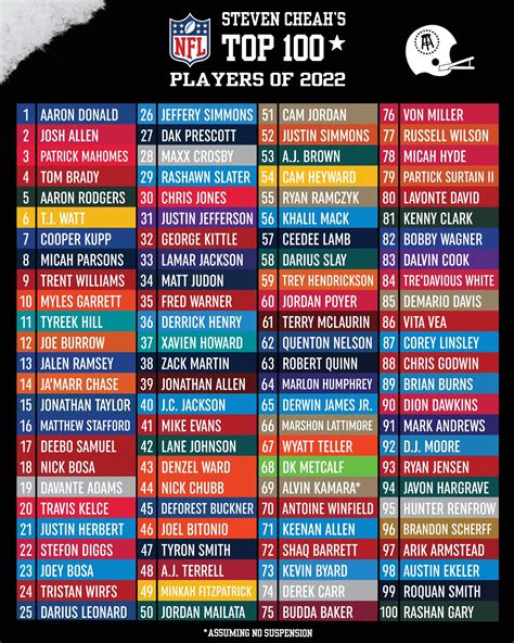 Commissioner Cheah On Twitter Ranking The Top 100 Players In The Nfl