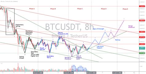 Bitcoin Wyckoff Accumulation Cheat Sheet Update 1 For Binancebtcusdt