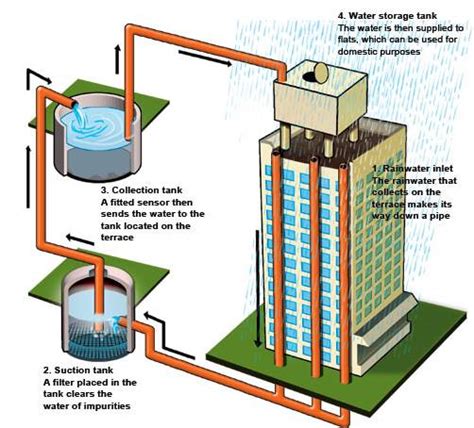 Architecture Design and Planning of Rain Water Harvesting - om sai