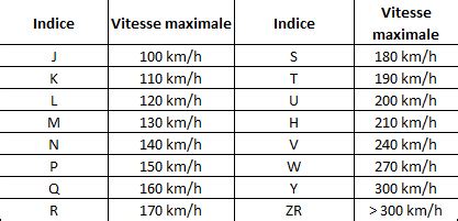 Le pneu : la taille, les indices de vitesse et de charge