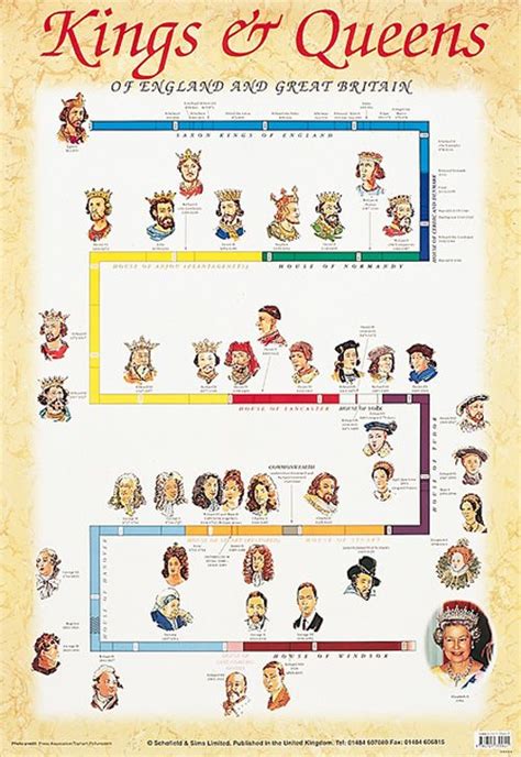 British Monarchy Timeline Kings And Queens Of England British Royal