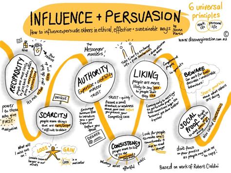 6 Persuasion Principles Persuasion Principles Influence