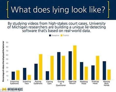See, the administrator will say all of these questions do absolutely nothing. How to REALLY spot a liar | Daily Mail Online