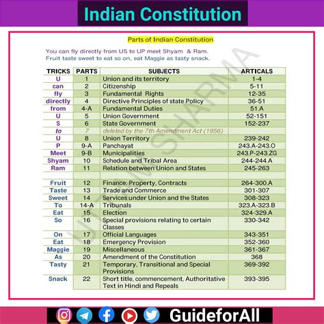 Indian Polity Previous Years Questions Parts Schedule Hot Sex Picture
