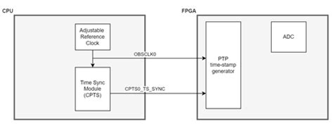 Processor Sdk Am64x Cpsw3g Cpts Phc Clock Source Processors