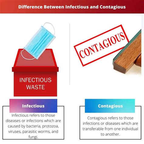 Diferença Entre Infeccioso E Contagioso