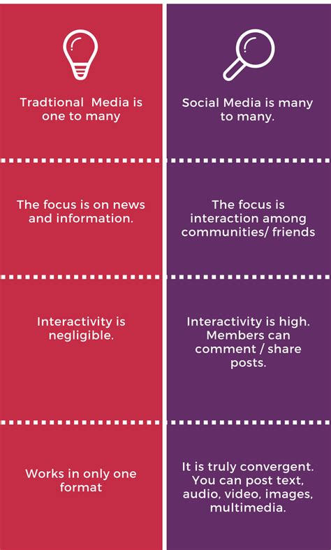 7 Key Differences Between Social Media And Traditional Media
