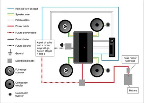 Planning A Car Stereo System In Stages And On A Budget