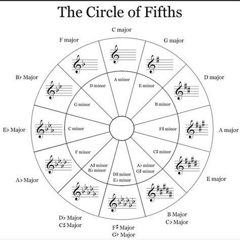 Circle Of Fifths Violin Music Theory Lessons Music Theory Music Theory Worksheets
