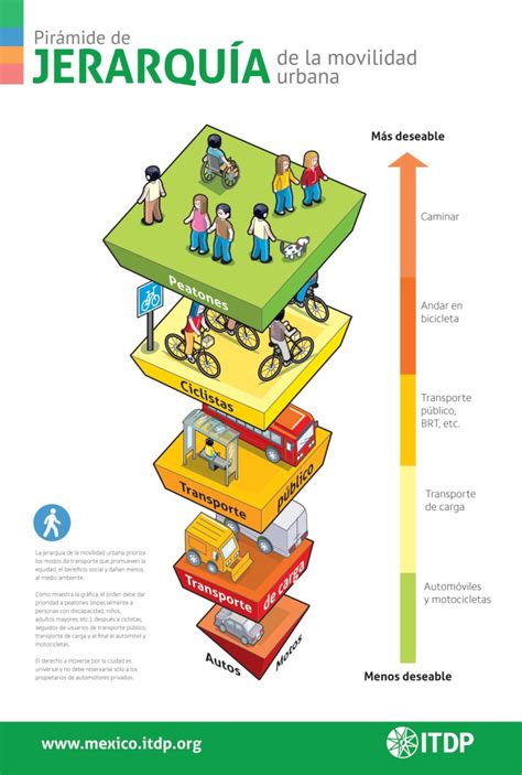 Jerarquía De La Movilidad Urbana Pirámide