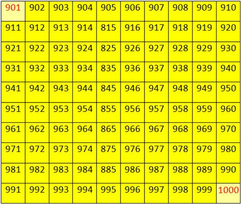Worksheet on Numbers from 900 to 999 | Fill in the Missing Numbers