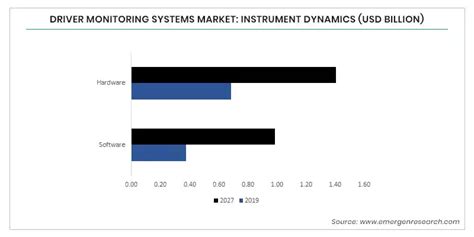 Driver Monitoring Systems Market Size 239 Dms Industry Cagr Of 106
