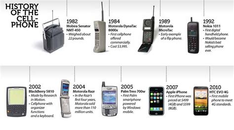 Evolution Of Mobile Phones Richardjoyswatson
