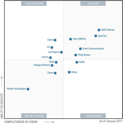 Gartner Debuts Magic Quadrant For Group Video Vrogue Co