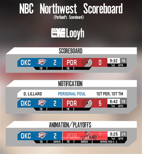 Jun 27, 2021 · the primary outlets for live streaming 2021 nba playoff games are watch espn and watch tnt, both available on desktop and by downloading the mobile apps. NBA 2K18 NBC Northwest (Portland's) Scoreboard by Looyh Released - DNA Of Basketball | Shuajota ...