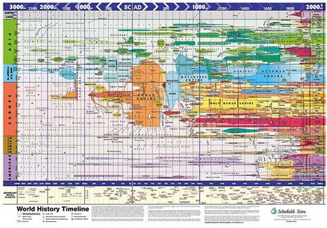 World History Timeline By Schofield And Sims World