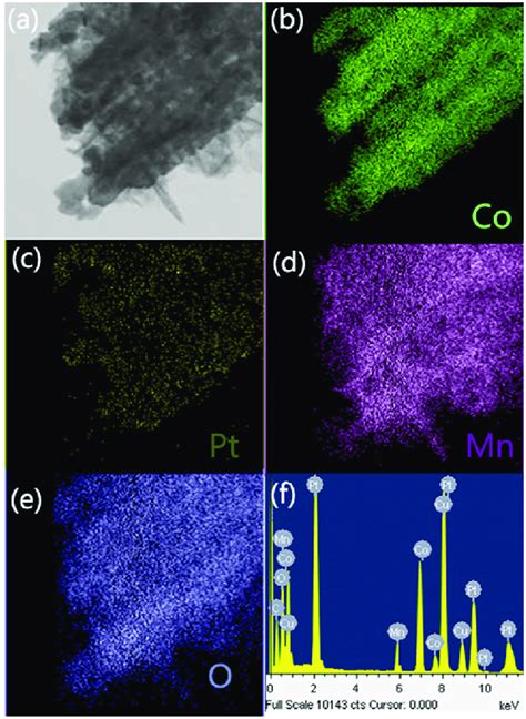 A Tem Image Of The Co 3 O 4 Ptmno 2 Nanowires And Eds Element