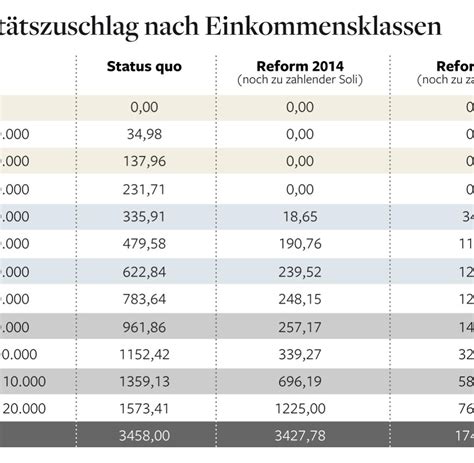 Please enter the following letters in the text field below to unlock your ip: Steuerentlastung: So wollen die Liberalen den Soli abschaffen - WELT