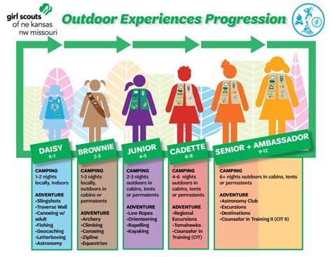 Outdoor Progression Chart Girl Scout Levels Girl Scouts Girl Scout Mom