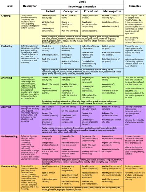 Blooms Taxonomy Levels Chart