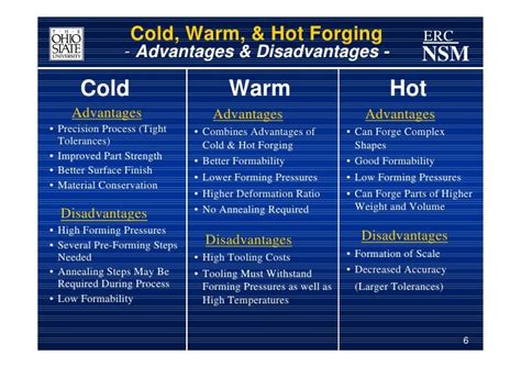Cold And Hot Forging Fundamentals And Applications