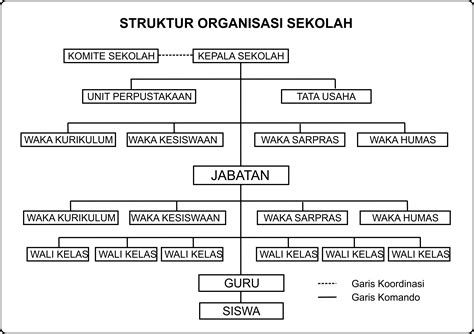 Contoh Struktur Organisasi Sekolah Struktur Organisasi Sekolah Sma