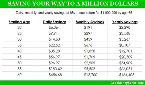 How Much Money You Need To Save A Day To Become A Millionaire Good