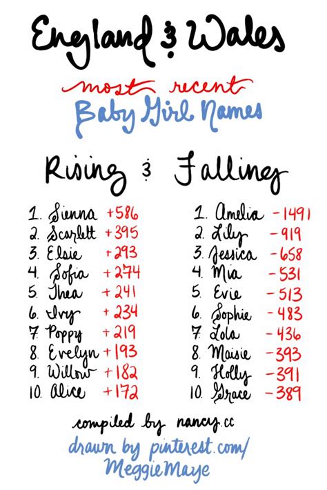 Brand new 2013 Baby Names. Fastest rising and fastest falling girls' names in England and Wales ...